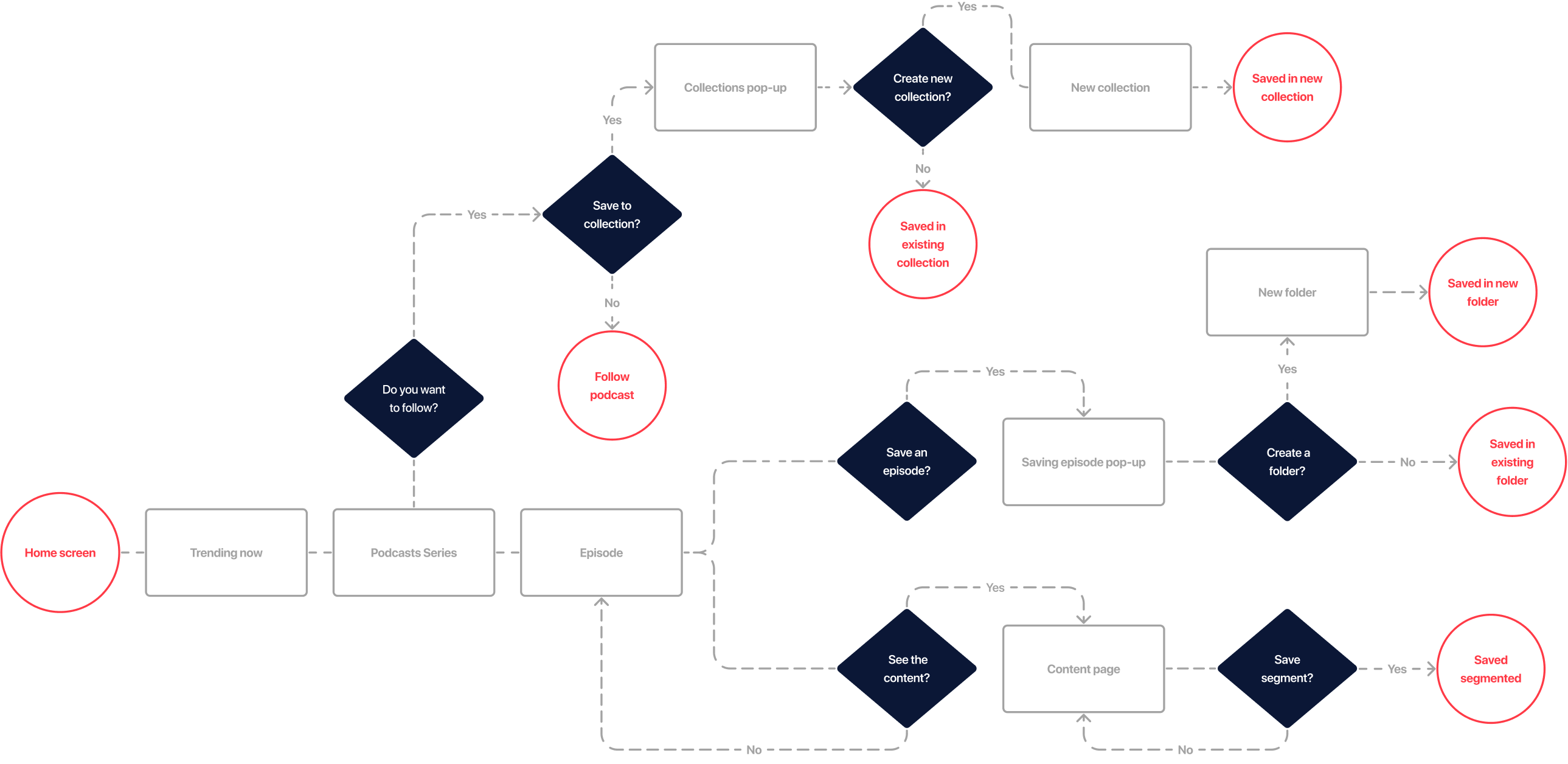 User flow diagram