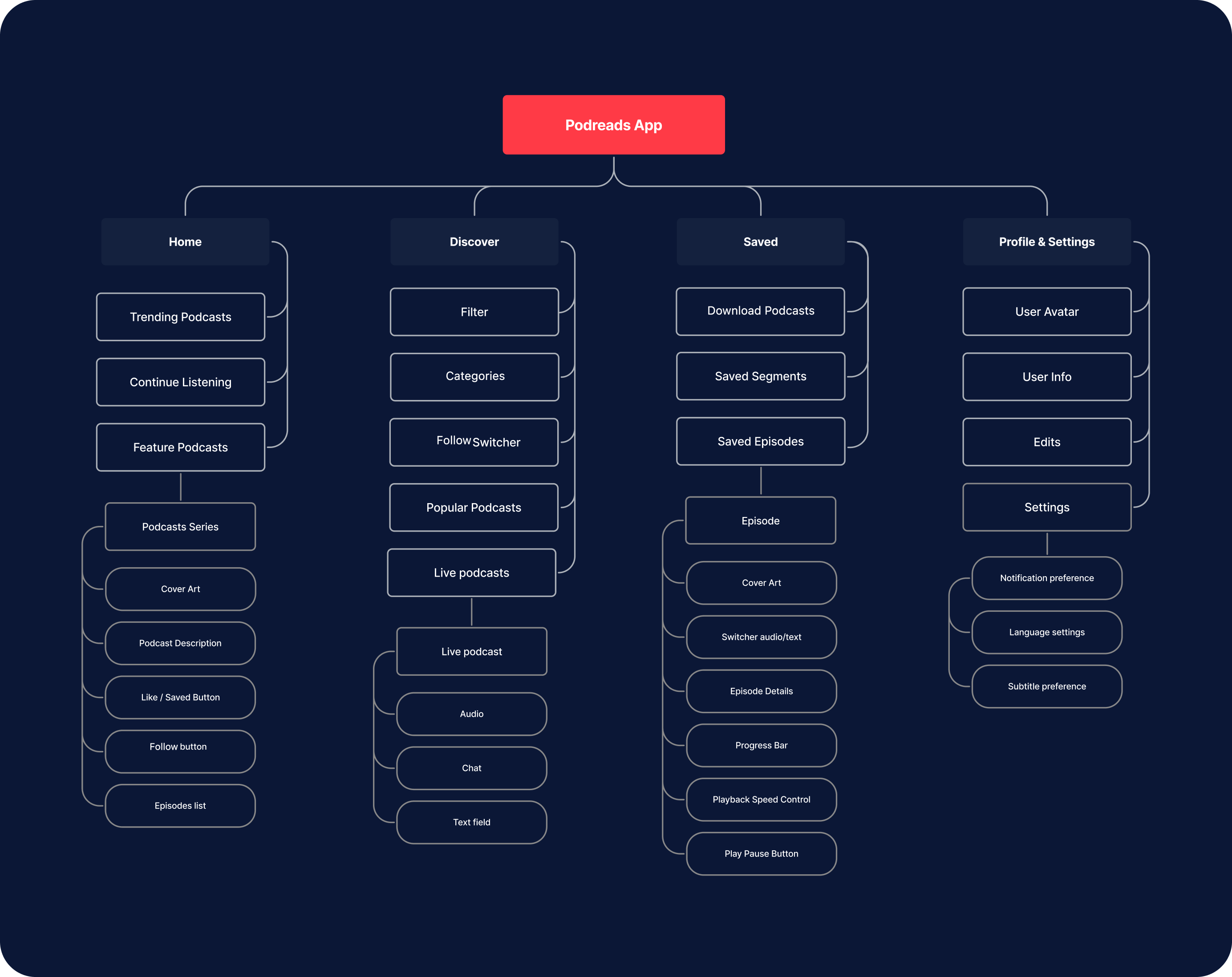 Information Architecture diagram